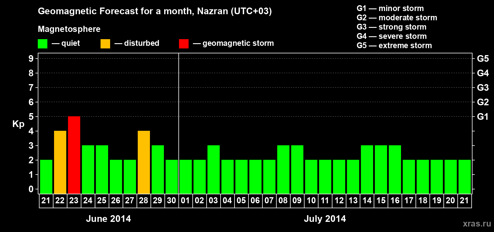 Forecast of the daily maximal value of geomagnetic index Kp for <b>1 month</b> (31 days) <b>from Jun 21, 2014 to Jul 21, 2014</b>