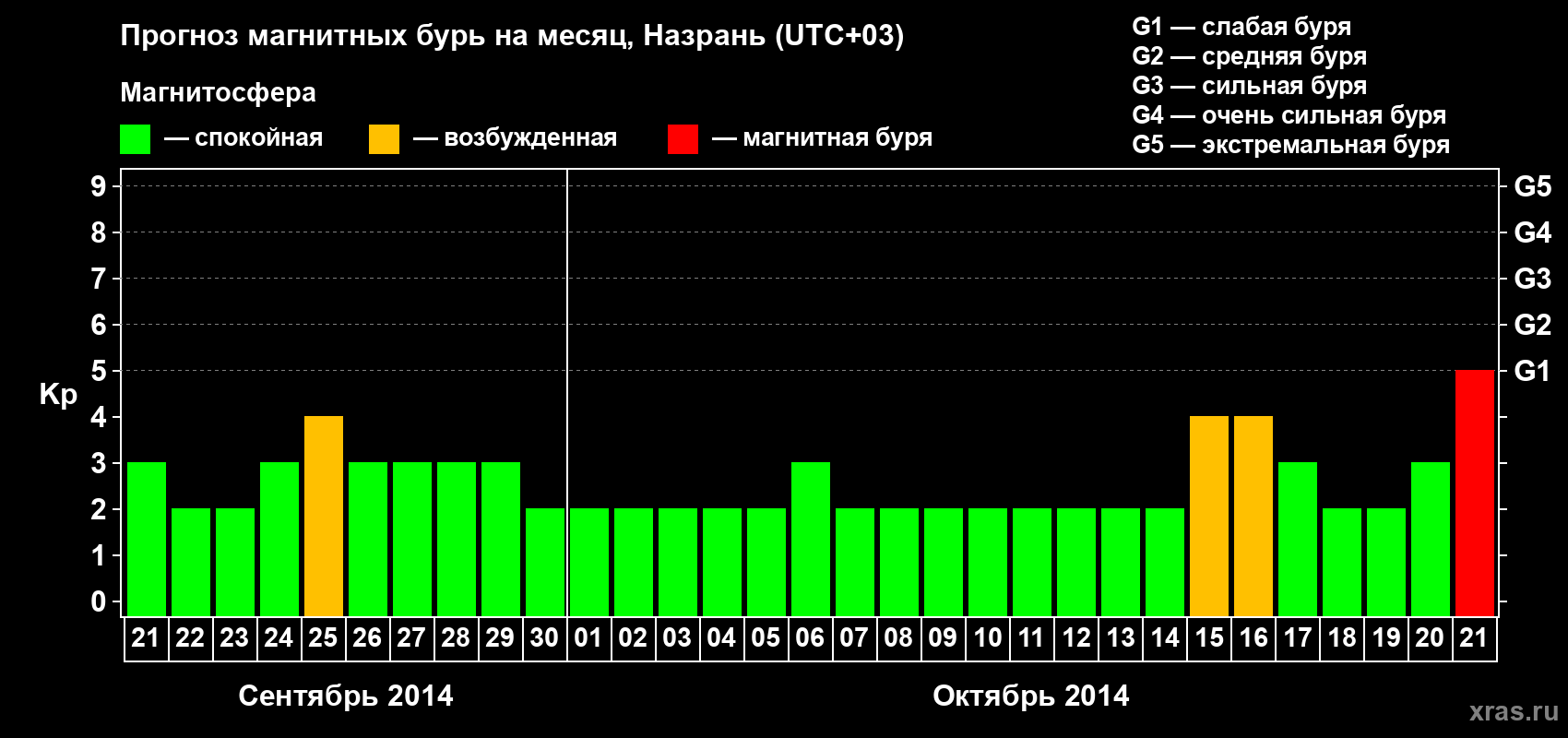 Прогноз максимального суточного геомагнитного индекса Kp на <b>1 месяц</b> (31 день) <b>с 21 сентября по 21 октября 2014 г</b>