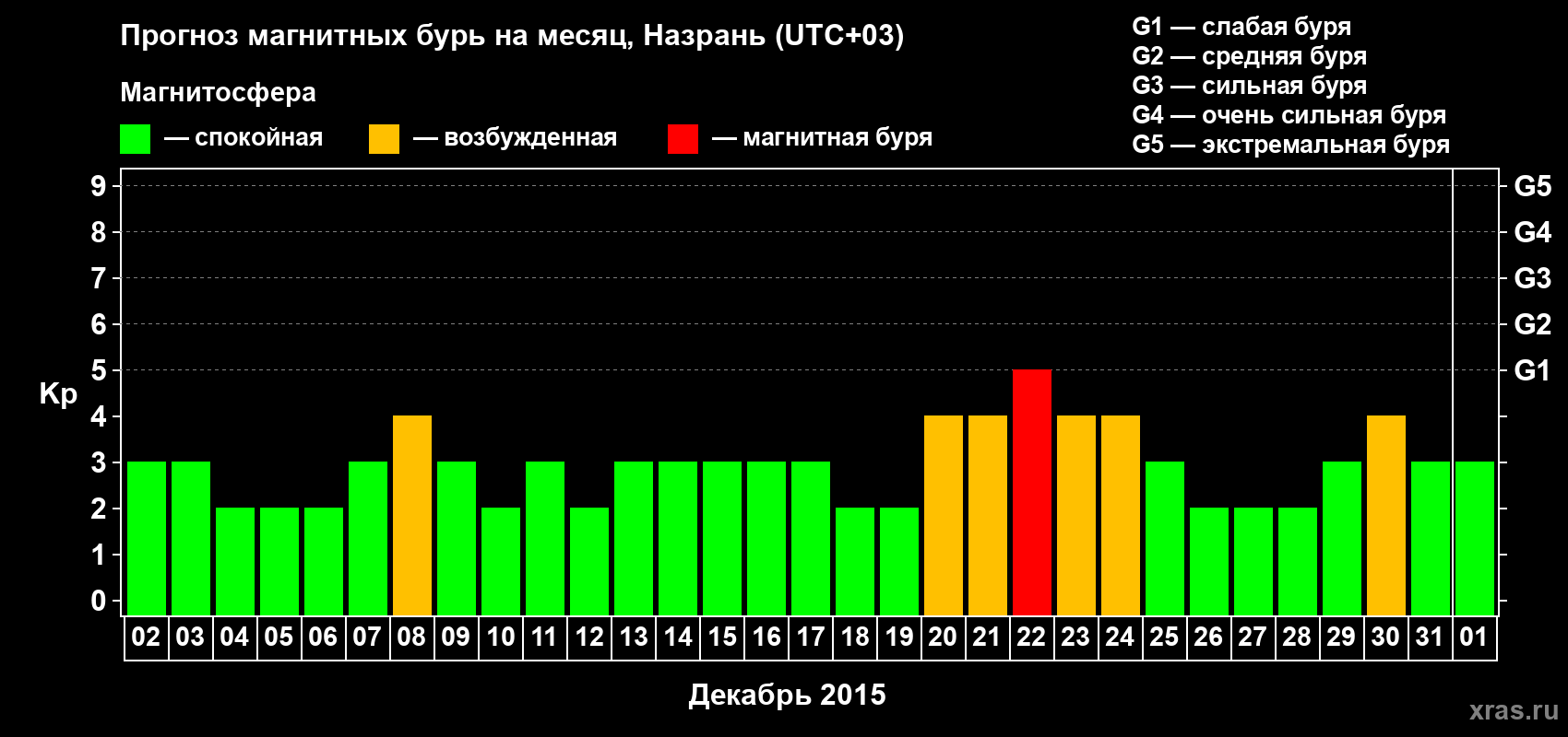 Прогноз максимального суточного геомагнитного индекса Kp на <b>1 месяц</b> (31 день) <b>с 02 декабря 2014 г по 01 января 2015 г</b>