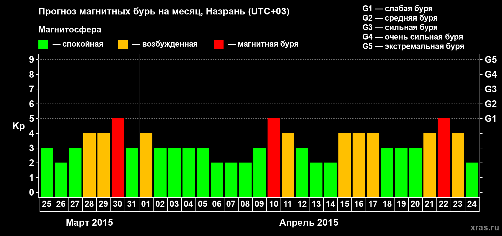 Прогноз максимального суточного геомагнитного индекса Kp на <b>1 месяц</b> (31 день) <b>с 25 марта по 24 апреля 2015 г</b>