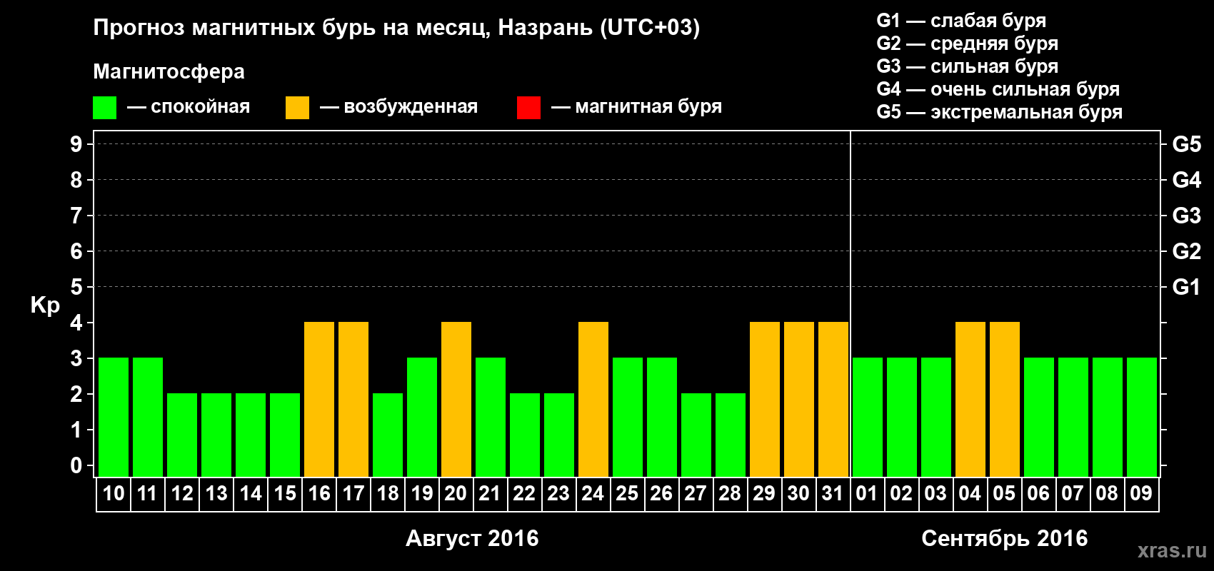 Прогноз максимального суточного геомагнитного индекса Kp на <b>1 месяц</b> (31 день) <b>с 10 августа по 09 сентября 2016 г</b>