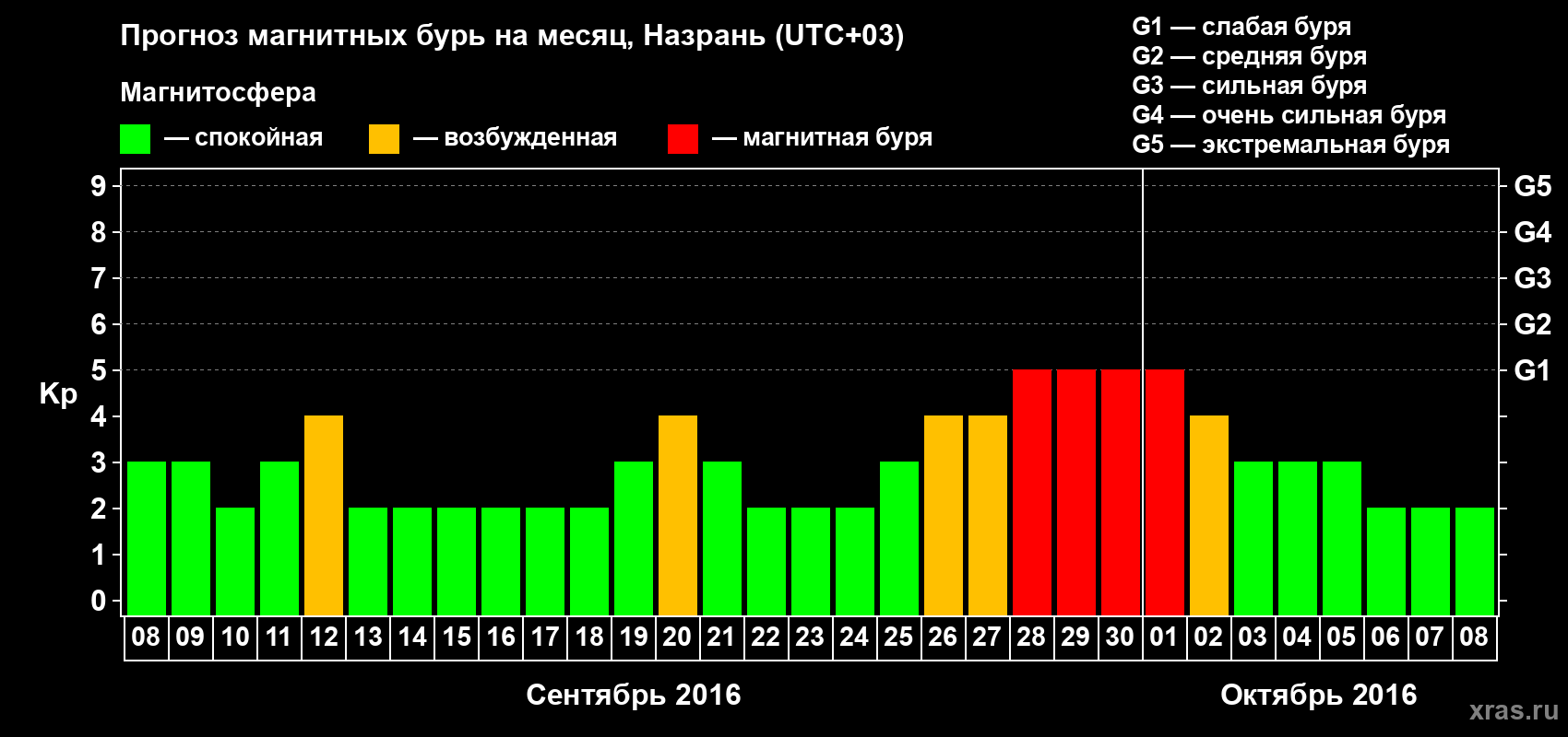 Прогноз максимального суточного геомагнитного индекса Kp на <b>1 месяц</b> (31 день) <b>с 08 сентября по 08 октября 2016 г</b>