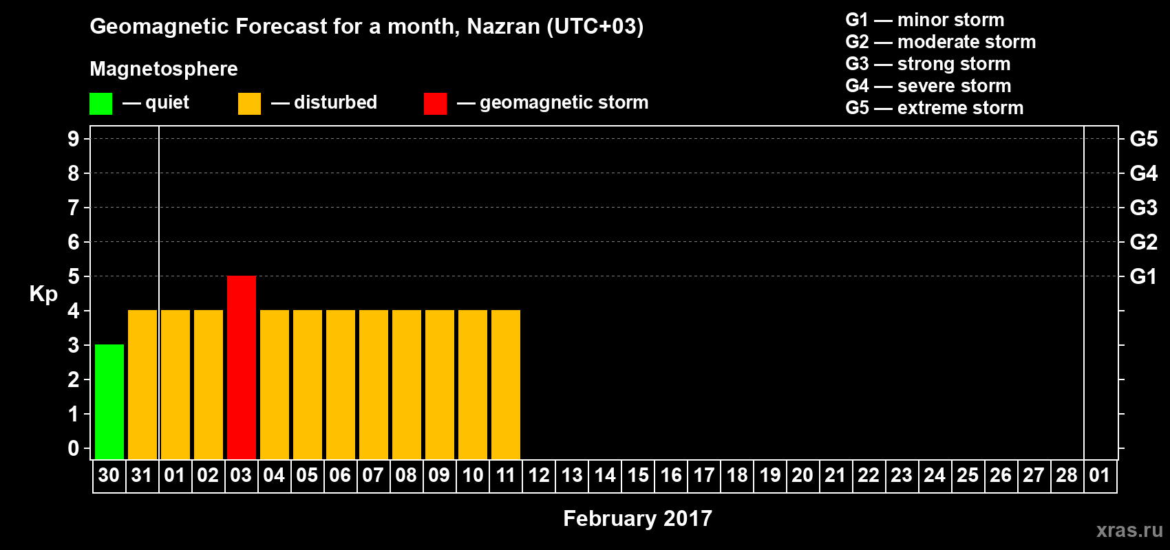Forecast of the daily maximal value of geomagnetic index Kp for <b>1 month</b> (31 days) <b>from Jan 30, 2017 to Mar 01, 2017</b>