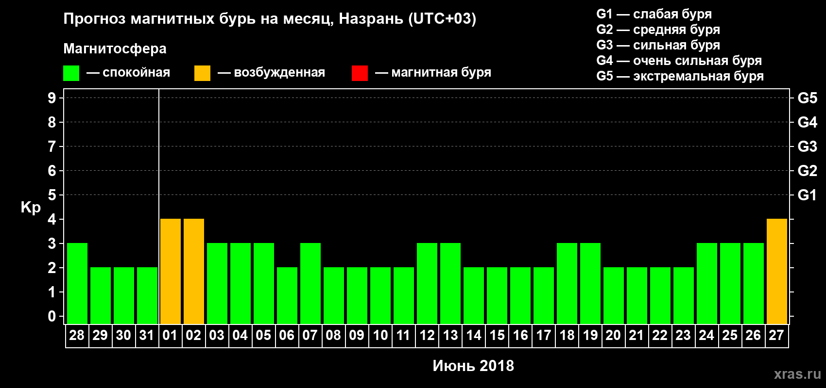Прогноз максимального суточного геомагнитного индекса Kp на <b>1 месяц</b> (31 день) <b>с 28 мая по 27 июня 2018 г</b>