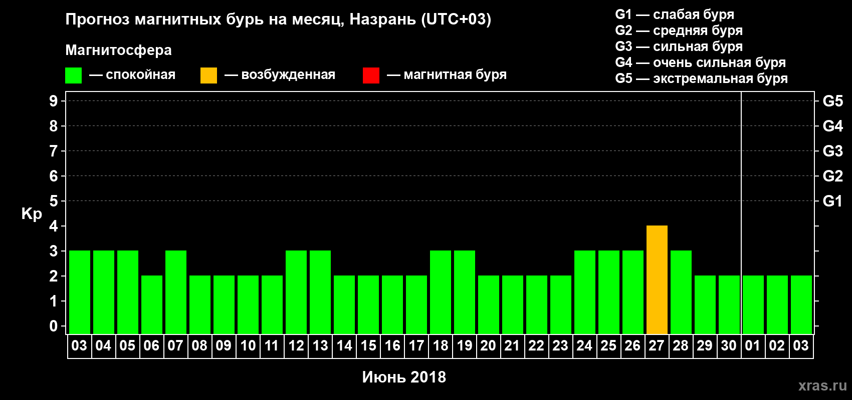 Прогноз максимального суточного геомагнитного индекса Kp на <b>1 месяц</b> (31 день) <b>с 03 июня по 03 июля 2018 г</b>