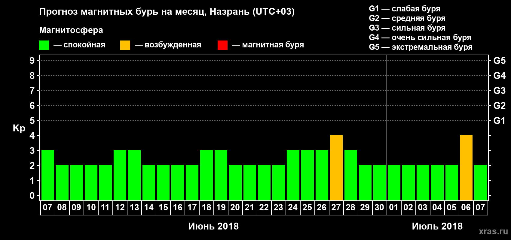 Прогноз максимального суточного геомагнитного индекса Kp на <b>1 месяц</b> (31 день) <b>с 07 июня по 07 июля 2018 г</b>