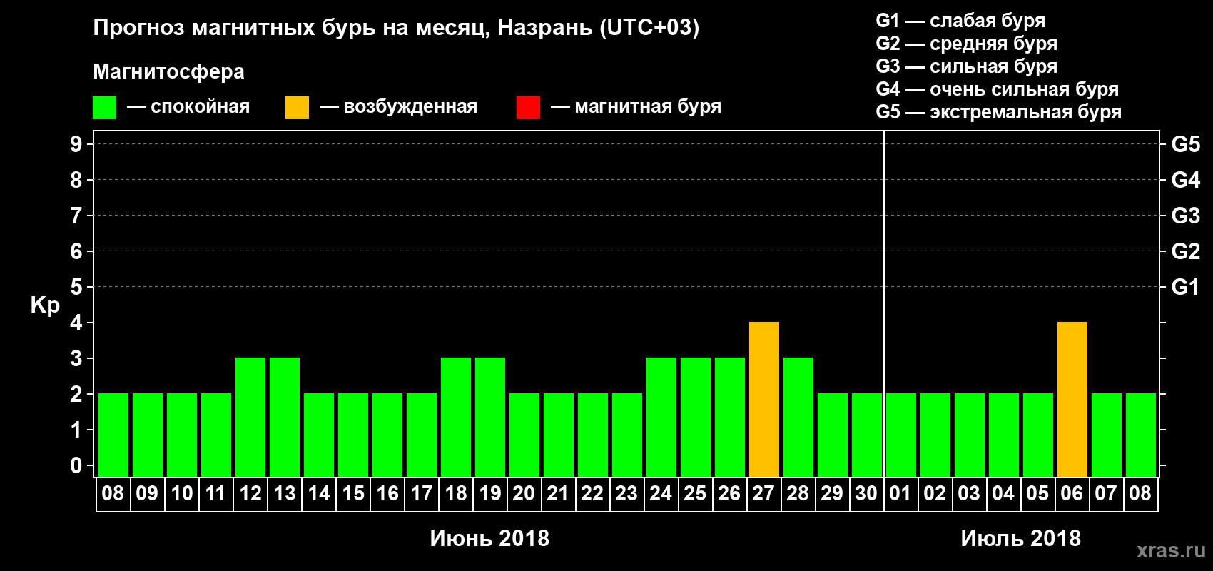 Прогноз максимального суточного геомагнитного индекса Kp на <b>1 месяц</b> (31 день) <b>с 08 июня по 08 июля 2018 г</b>