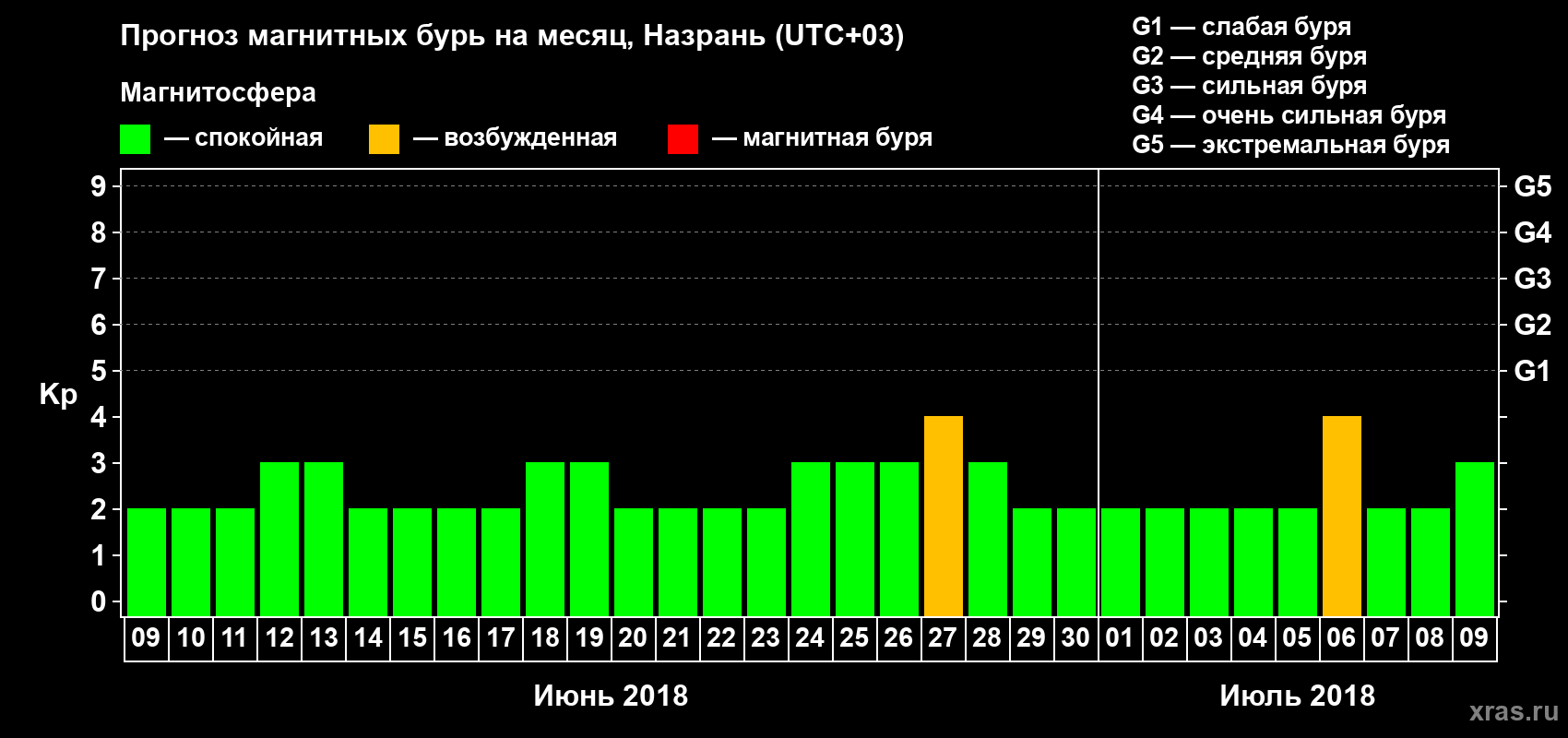 Прогноз максимального суточного геомагнитного индекса Kp на <b>1 месяц</b> (31 день) <b>с 09 июня по 09 июля 2018 г</b>