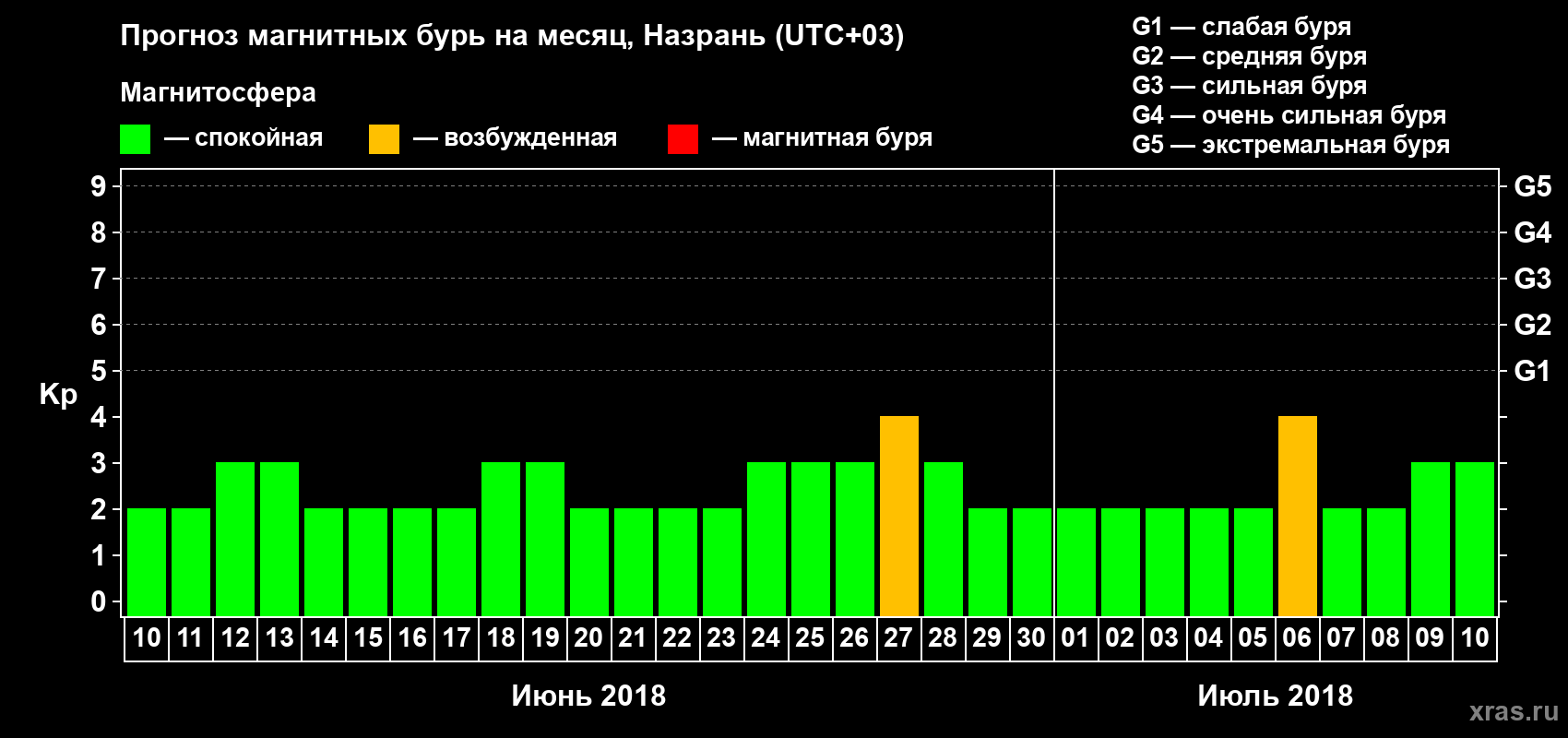 Прогноз максимального суточного геомагнитного индекса Kp на <b>1 месяц</b> (31 день) <b>с 10 июня по 10 июля 2018 г</b>