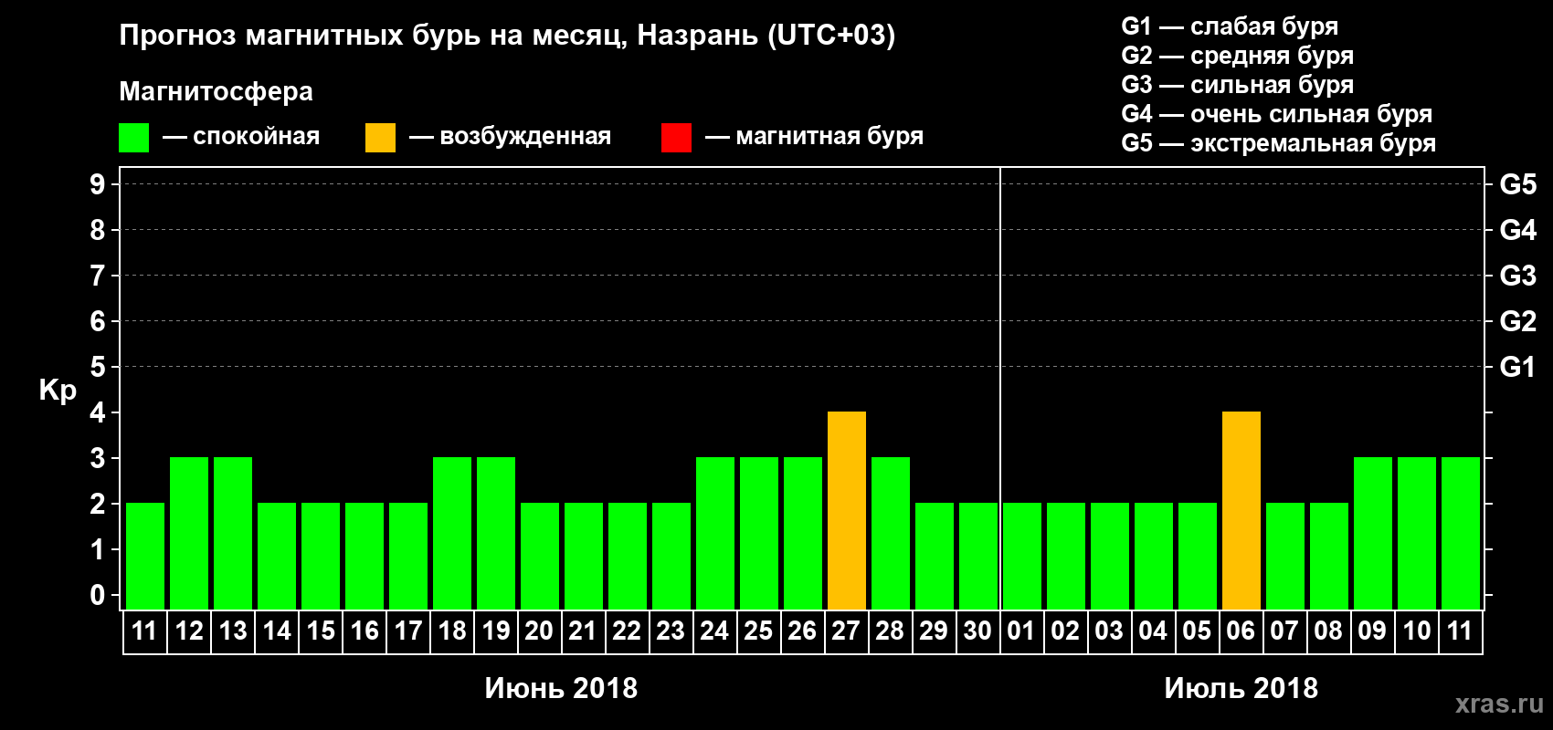 Прогноз максимального суточного геомагнитного индекса Kp на <b>1 месяц</b> (31 день) <b>с 11 июня по 11 июля 2018 г</b>