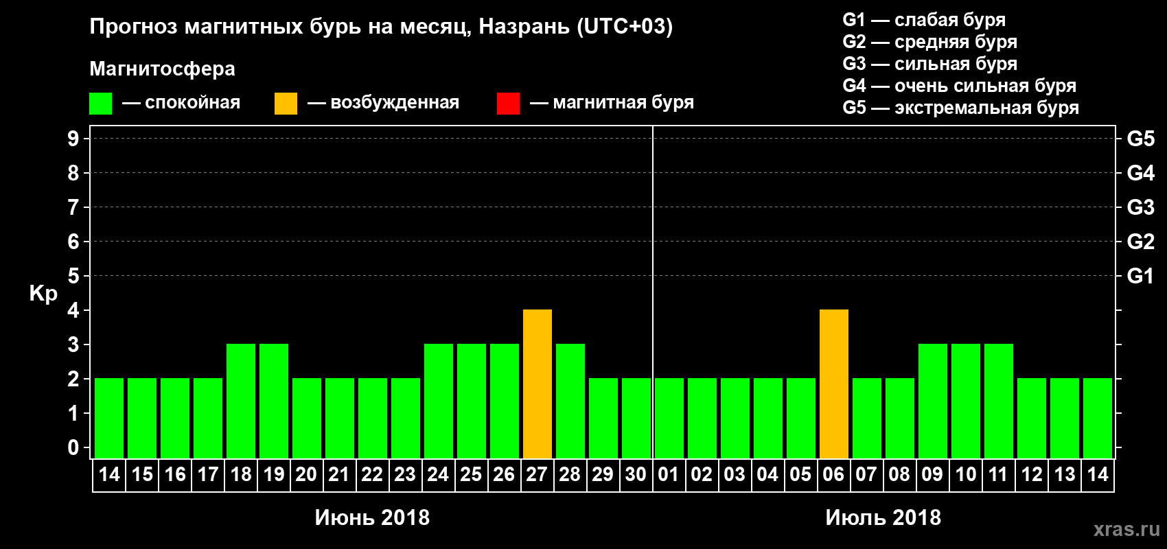 Прогноз максимального суточного геомагнитного индекса Kp на <b>1 месяц</b> (31 день) <b>с 14 июня по 14 июля 2018 г</b>