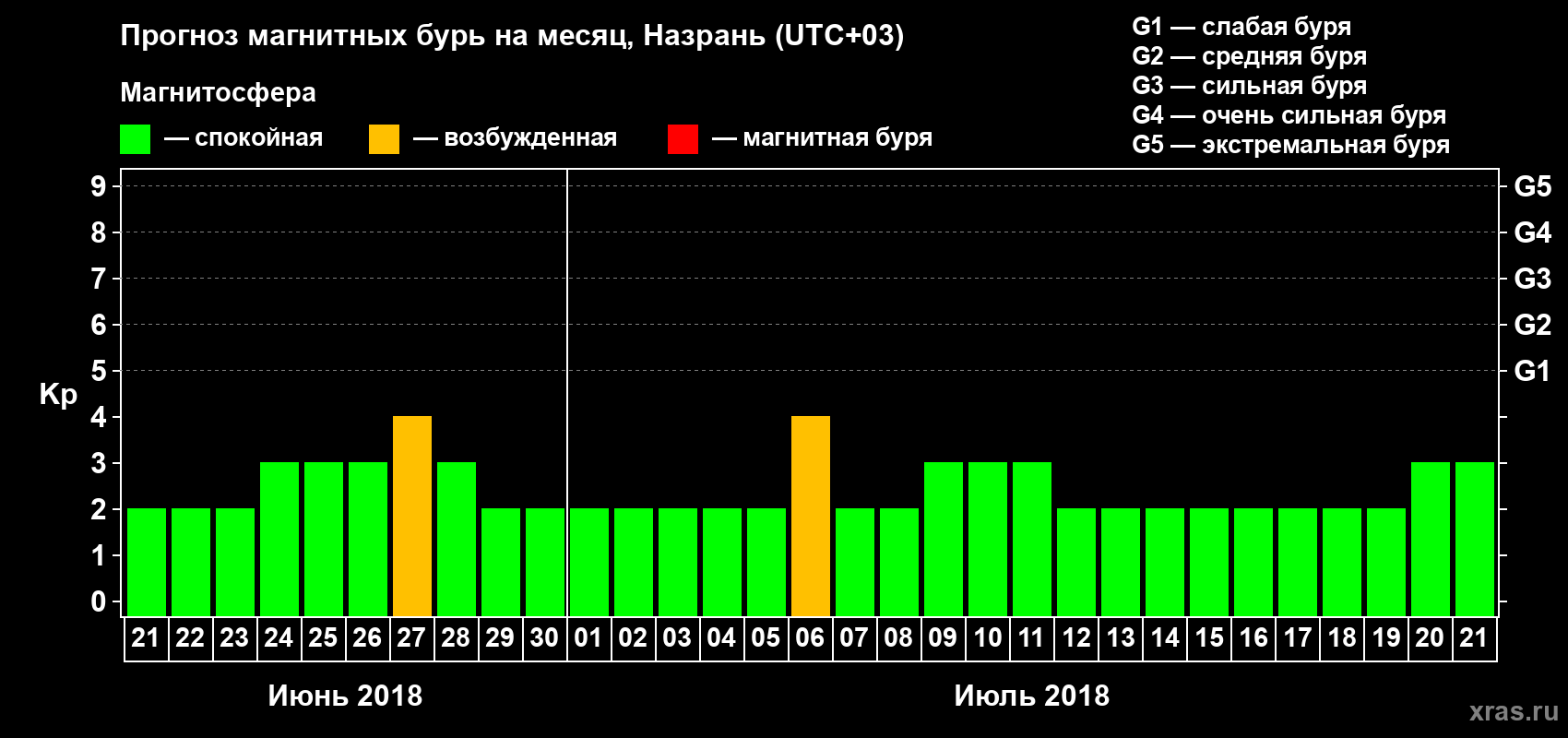 Прогноз максимального суточного геомагнитного индекса Kp на <b>1 месяц</b> (31 день) <b>с 21 июня по 21 июля 2018 г</b>