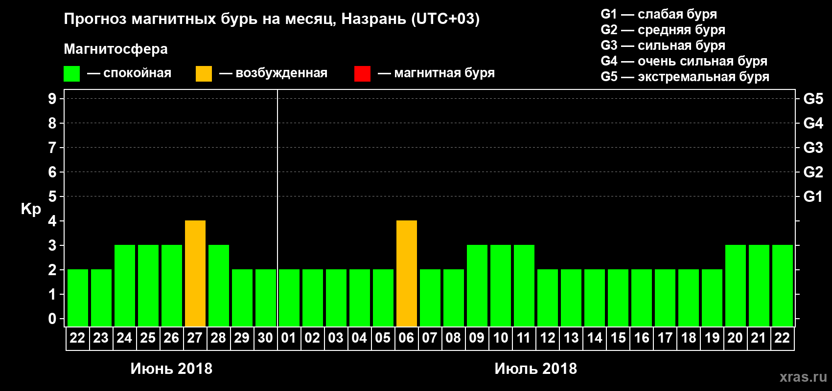 Прогноз максимального суточного геомагнитного индекса Kp на <b>1 месяц</b> (31 день) <b>с 22 июня по 22 июля 2018 г</b>
