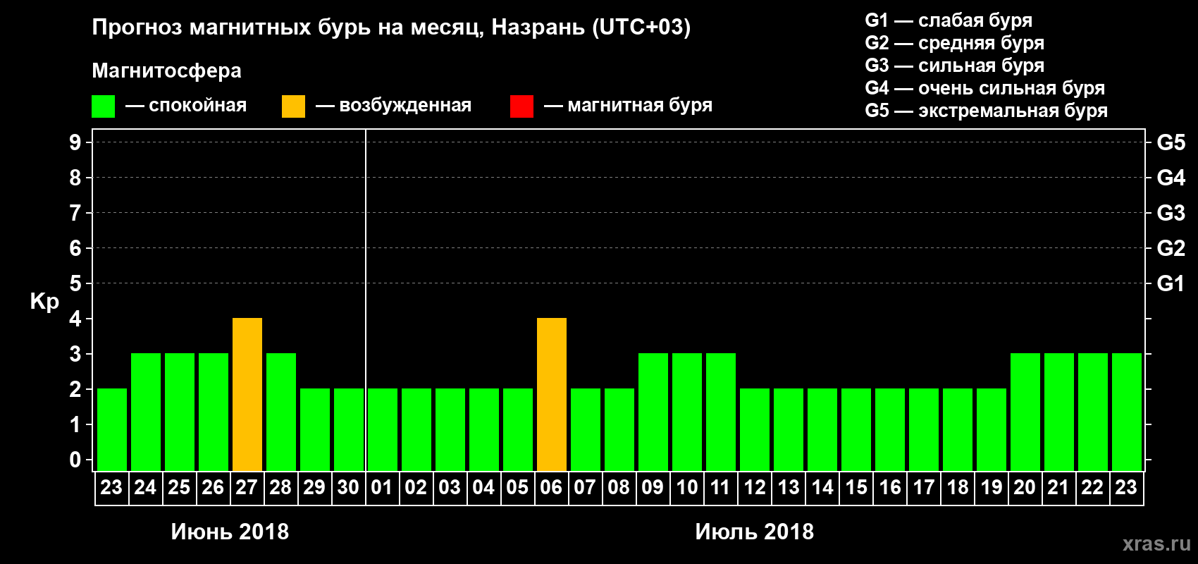 Прогноз максимального суточного геомагнитного индекса Kp на <b>1 месяц</b> (31 день) <b>с 23 июня по 23 июля 2018 г</b>