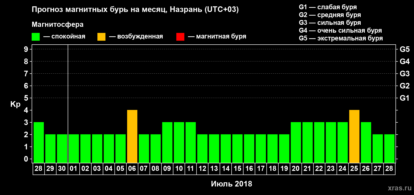 Прогноз максимального суточного геомагнитного индекса Kp на <b>1 месяц</b> (31 день) <b>с 28 июня по 28 июля 2018 г</b>