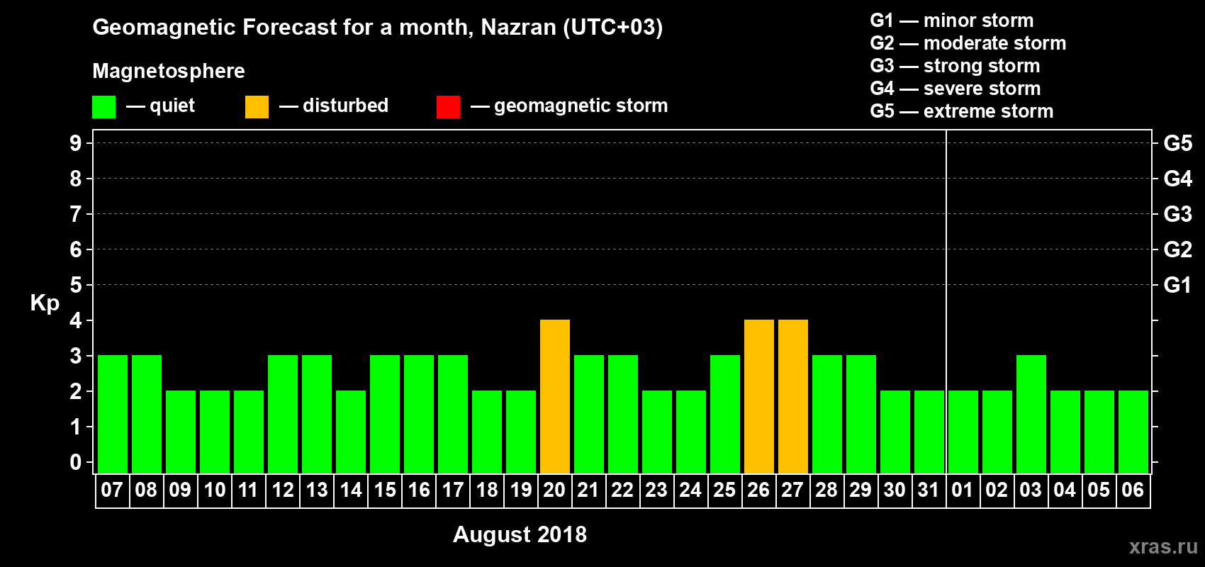 Forecast of the daily maximal value of geomagnetic index Kp for <b>1 month</b> (31 days) <b>from Aug 07, 2018 to Sep 06, 2018</b>