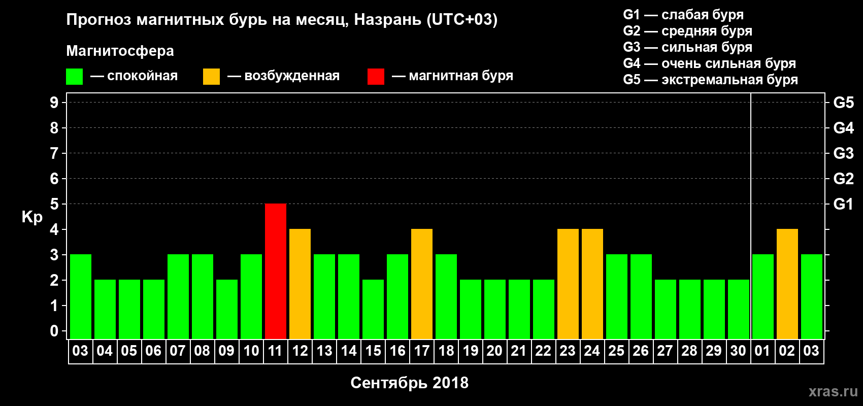 Прогноз максимального суточного геомагнитного индекса Kp на <b>1 месяц</b> (31 день) <b>с 03 сентября по 03 октября 2018 г</b>