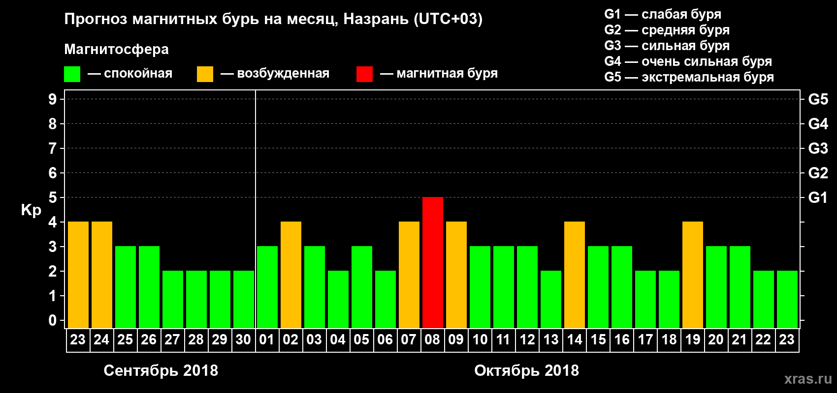Прогноз максимального суточного геомагнитного индекса Kp на <b>1 месяц</b> (31 день) <b>с 23 сентября по 23 октября 2018 г</b>