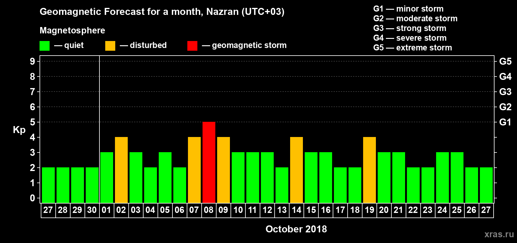 Forecast of the daily maximal value of geomagnetic index Kp for <b>1 month</b> (31 days) <b>from Sep 27, 2018 to Oct 27, 2018</b>