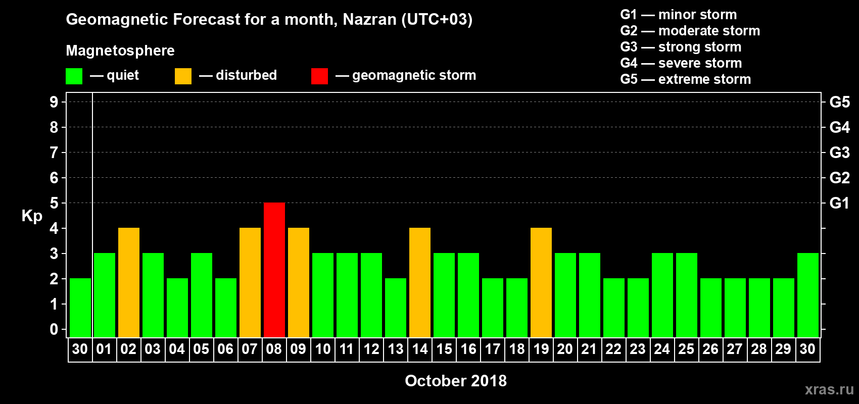 Forecast of the daily maximal value of geomagnetic index Kp for <b>1 month</b> (31 days) <b>from Sep 30, 2018 to Oct 30, 2018</b>