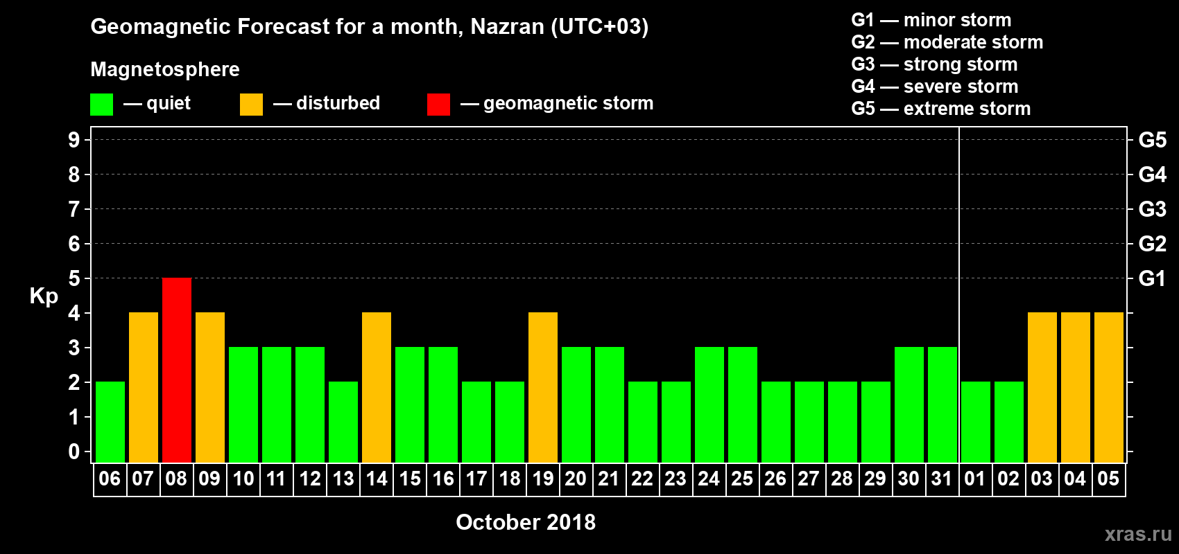Forecast of the daily maximal value of geomagnetic index Kp for <b>1 month</b> (31 days) <b>from Oct 06, 2018 to Nov 05, 2018</b>
