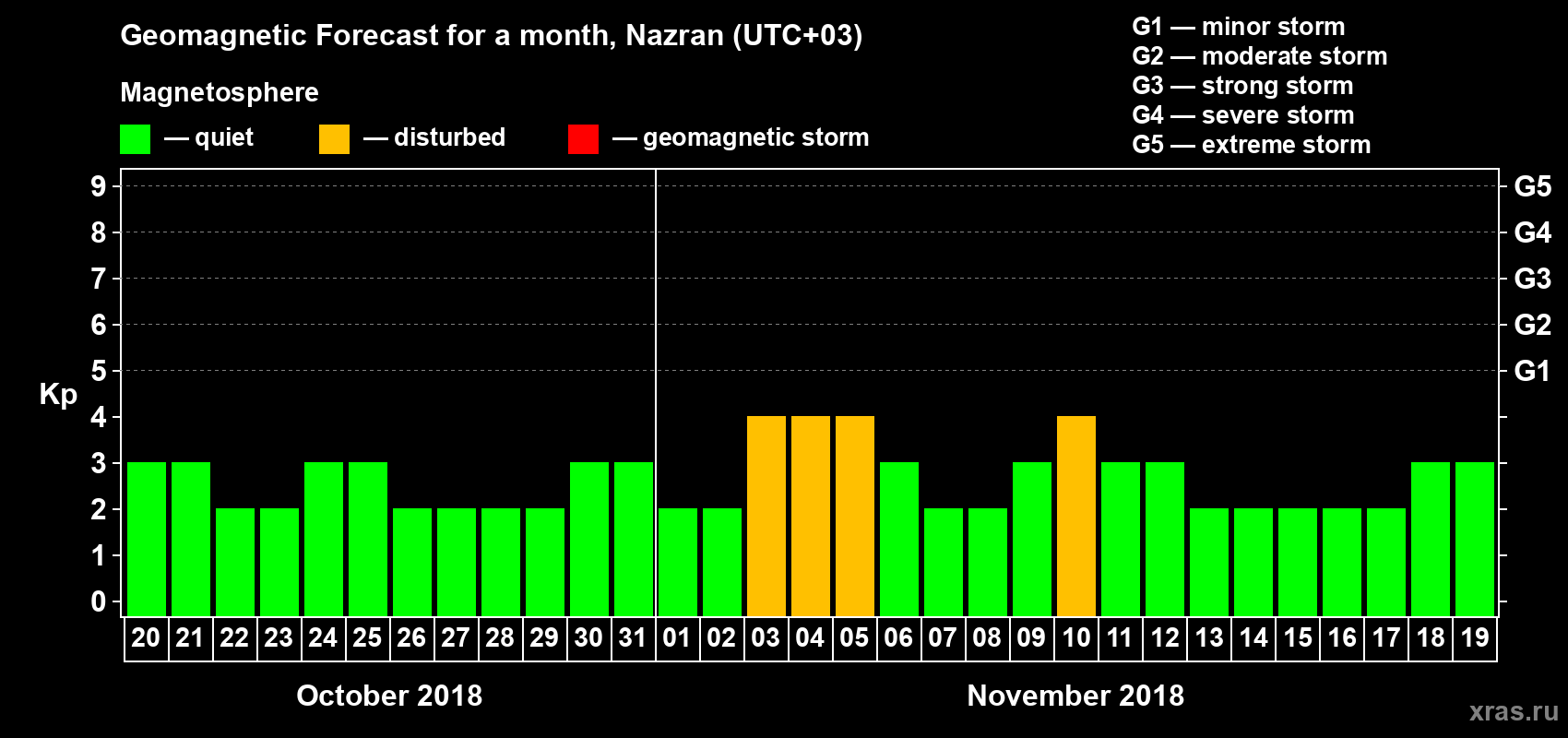 Forecast of the daily maximal value of geomagnetic index Kp for <b>1 month</b> (31 days) <b>from Oct 20, 2018 to Nov 19, 2018</b>