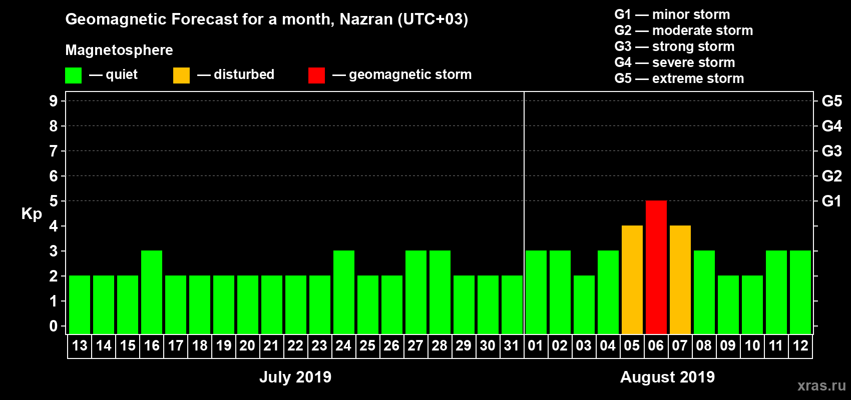Forecast of the daily maximal value of geomagnetic index Kp for <b>1 month</b> (31 days) <b>from Jul 13, 2019 to Aug 12, 2019</b>