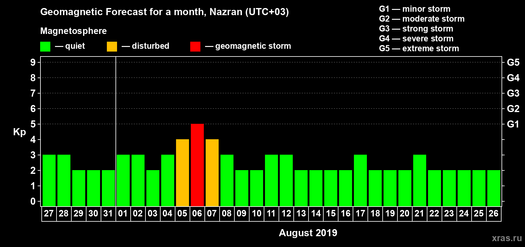Forecast of the daily maximal value of geomagnetic index Kp for <b>1 month</b> (31 days) <b>from Jul 27, 2019 to Aug 26, 2019</b>