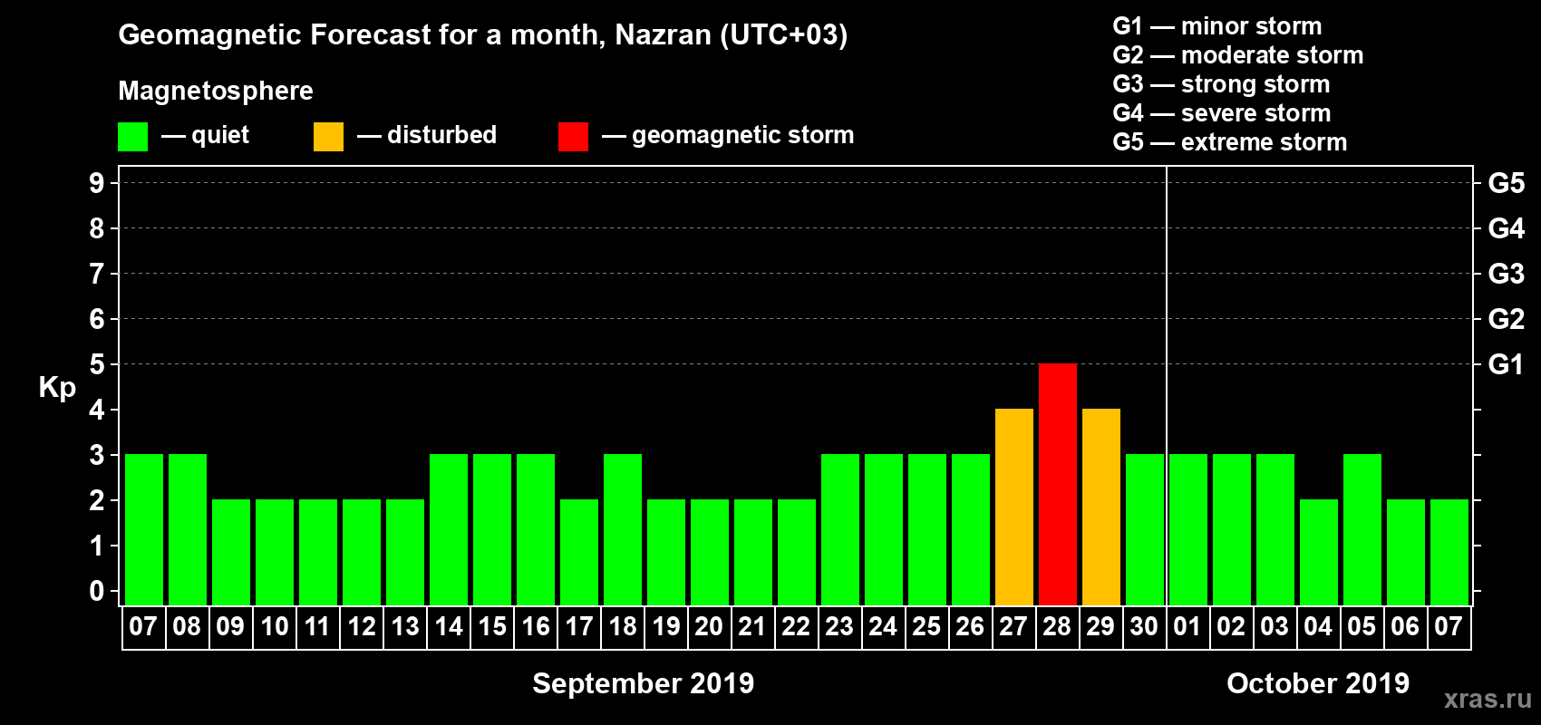 Forecast of the daily maximal value of geomagnetic index Kp for <b>1 month</b> (31 days) <b>from Sep 07, 2019 to Oct 07, 2019</b>