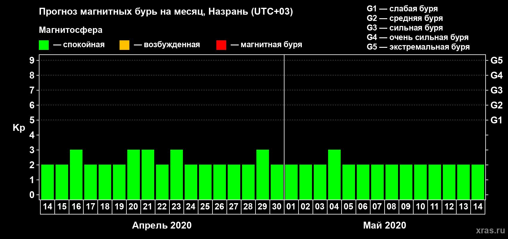 Прогноз максимального суточного геомагнитного индекса Kp на <b>1 месяц</b> (31 день) <b>с 14 апреля по 14 мая 2020 г</b>