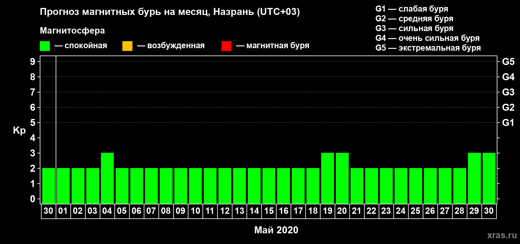 Прогноз максимального суточного геомагнитного индекса Kp на <b>1 месяц</b> (31 день) <b>с 30 апреля по 30 мая 2020 г</b>