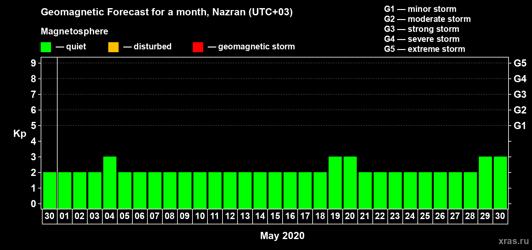 Forecast of the daily maximal value of geomagnetic index Kp for <b>1 month</b> (31 days) <b>from Apr 30, 2020 to May 30, 2020</b>