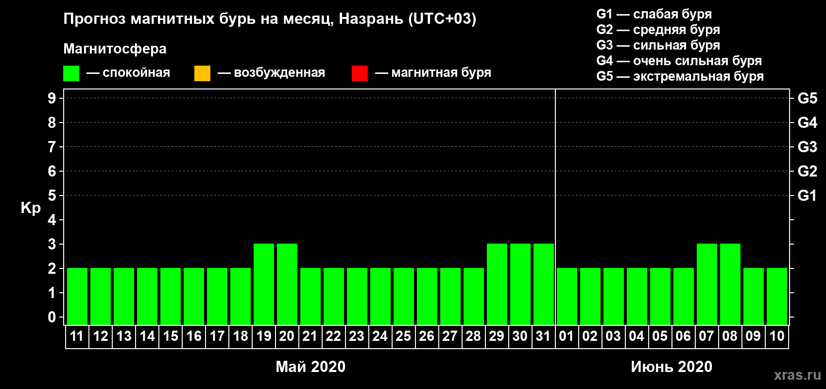 Прогноз максимального суточного геомагнитного индекса Kp на <b>1 месяц</b> (31 день) <b>с 11 мая по 10 июня 2020 г</b>