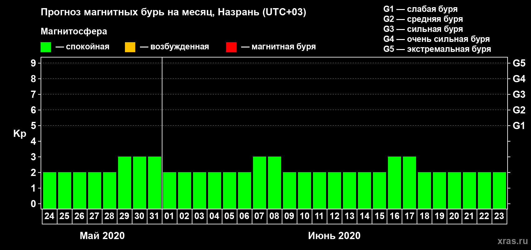 Прогноз максимального суточного геомагнитного индекса Kp на <b>1 месяц</b> (31 день) <b>с 24 мая по 23 июня 2020 г</b>
