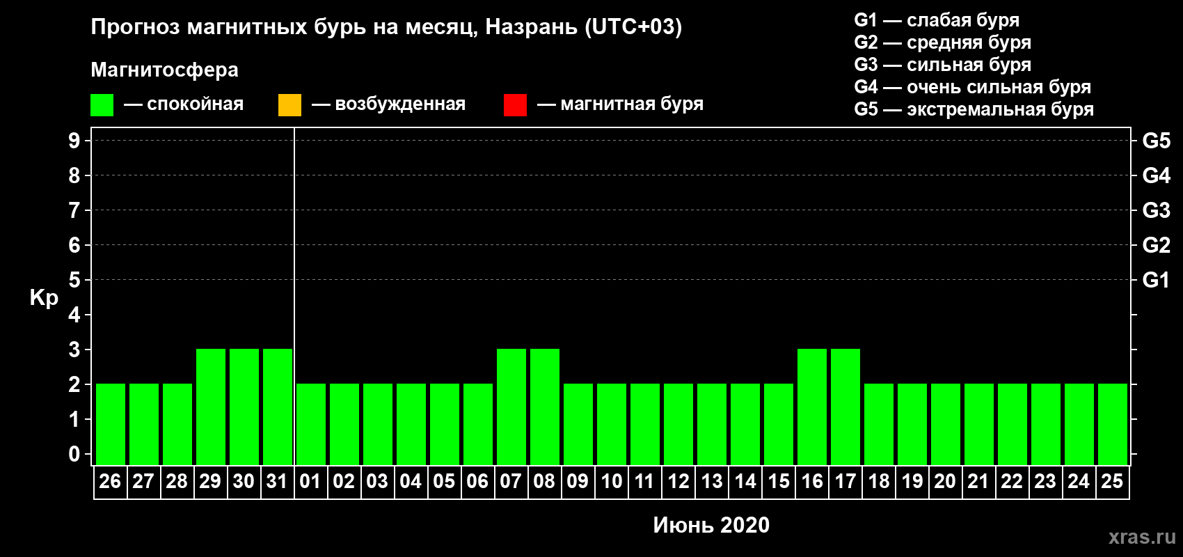 Прогноз максимального суточного геомагнитного индекса Kp на <b>1 месяц</b> (31 день) <b>с 26 мая по 25 июня 2020 г</b>
