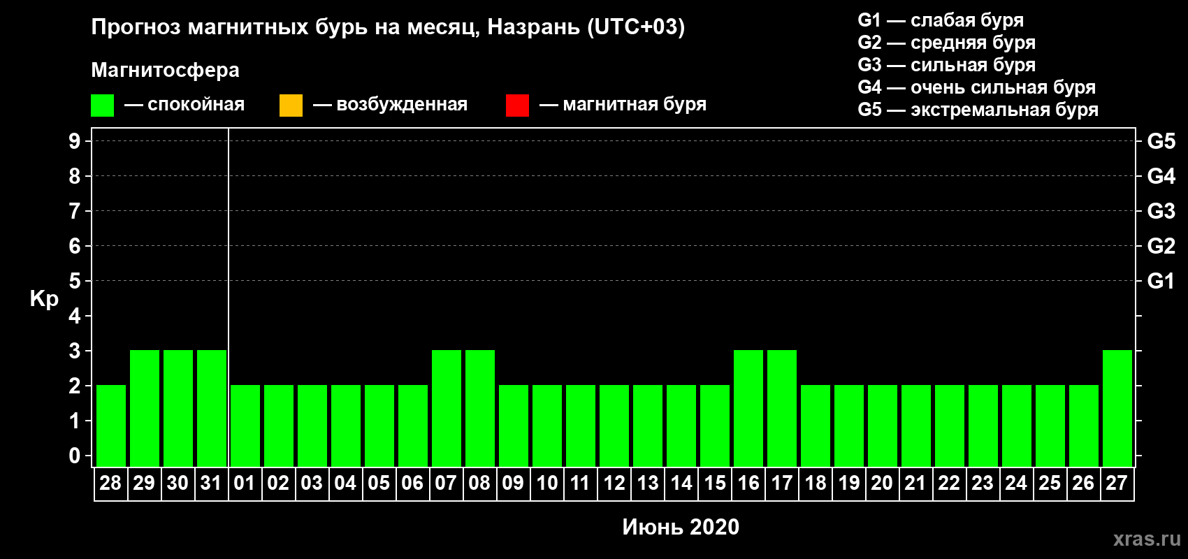 Прогноз максимального суточного геомагнитного индекса Kp на <b>1 месяц</b> (31 день) <b>с 28 мая по 27 июня 2020 г</b>