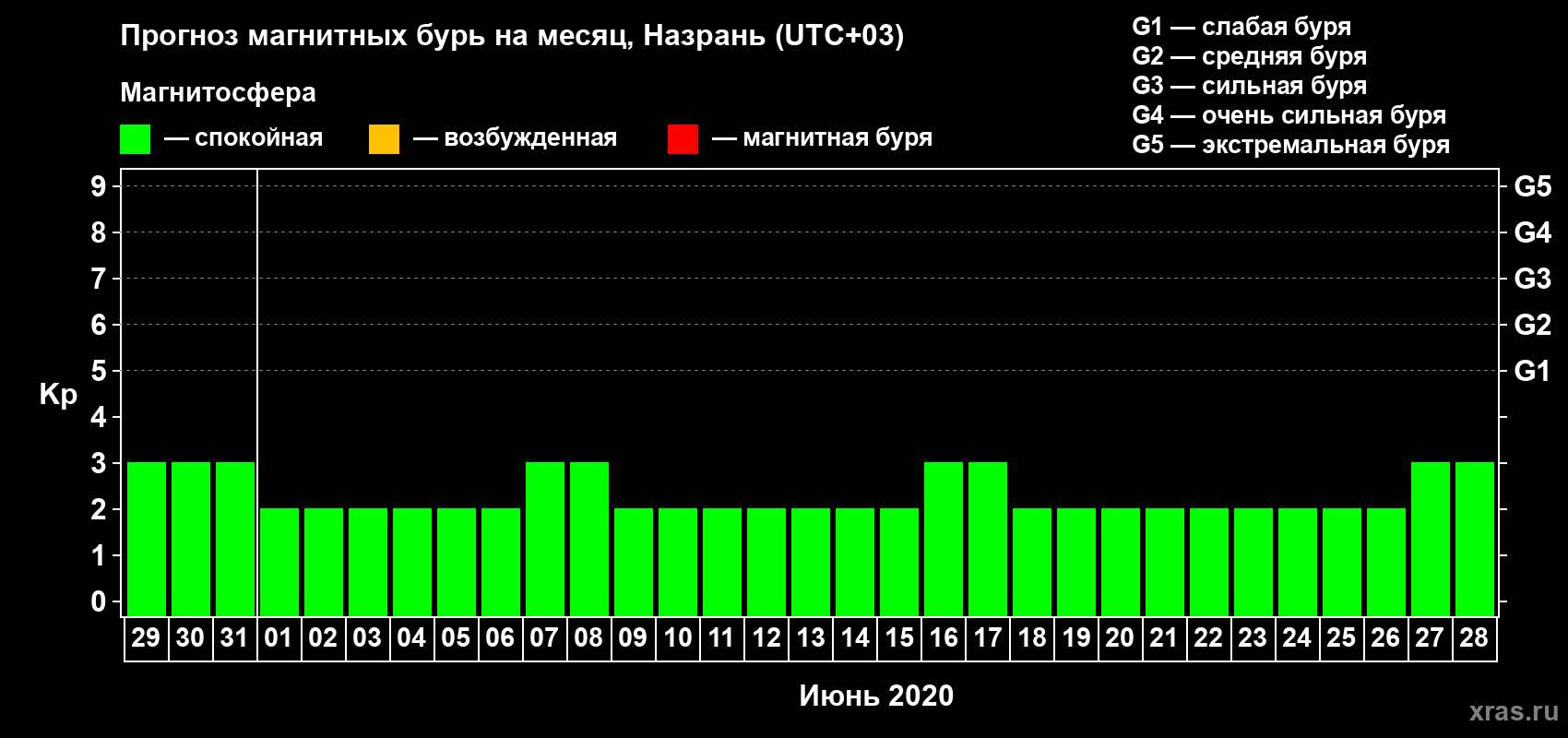 Прогноз максимального суточного геомагнитного индекса Kp на <b>1 месяц</b> (31 день) <b>с 29 мая по 28 июня 2020 г</b>