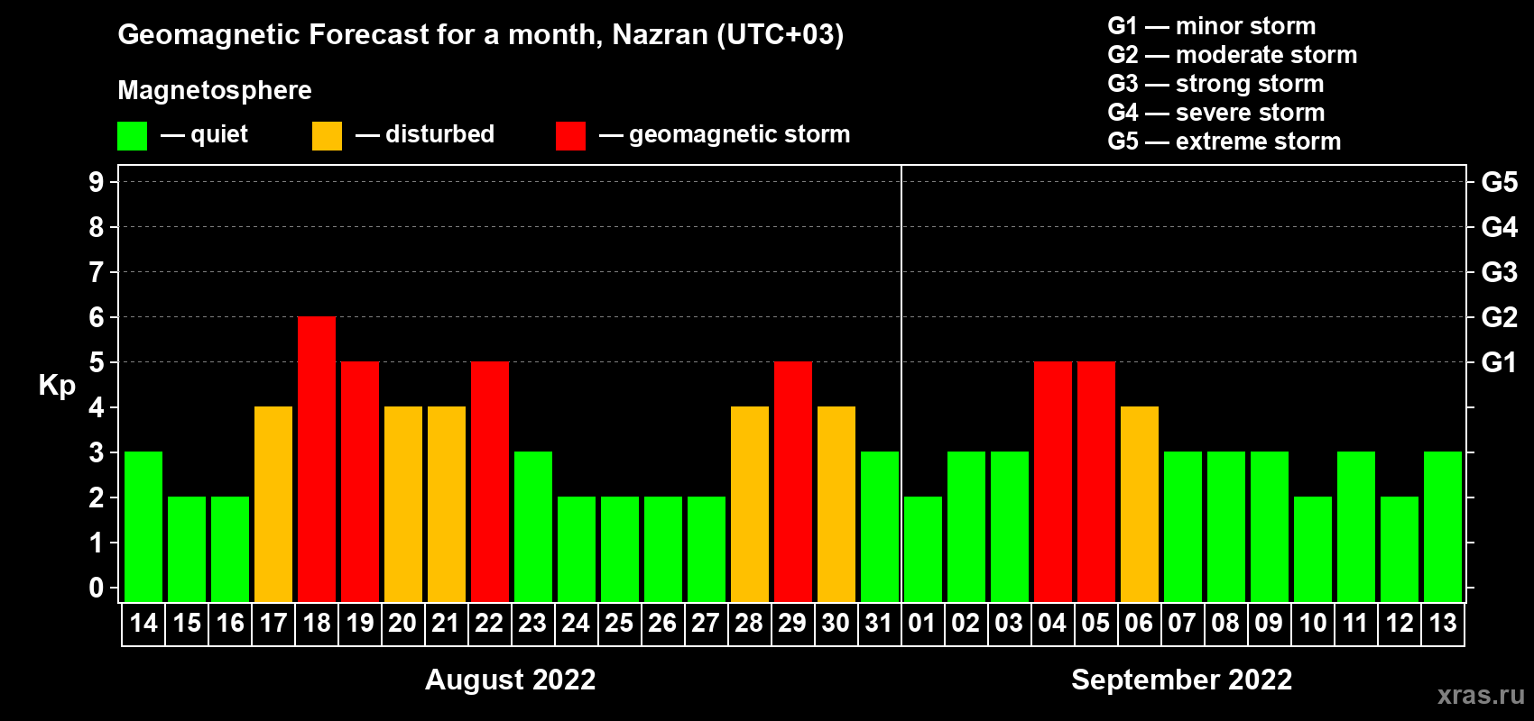 Forecast of the daily maximal value of geomagnetic index Kp for <b>1 month</b> (31 days) <b>from Aug 14, 2022 to Sep 13, 2022</b>