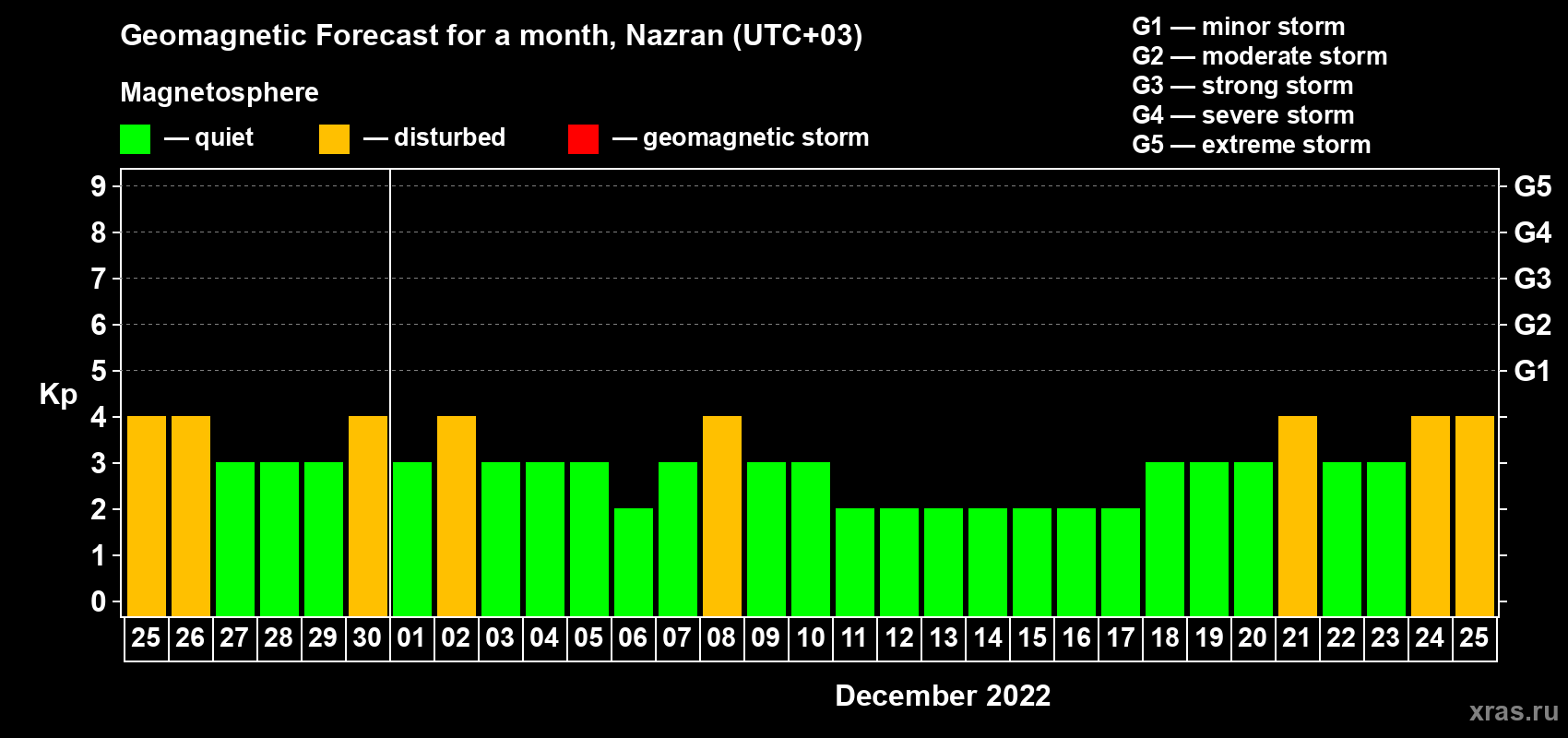 Forecast of the daily maximal value of geomagnetic index Kp for <b>1 month</b> (31 days) <b>from Nov 25, 2022 to Dec 25, 2022</b>