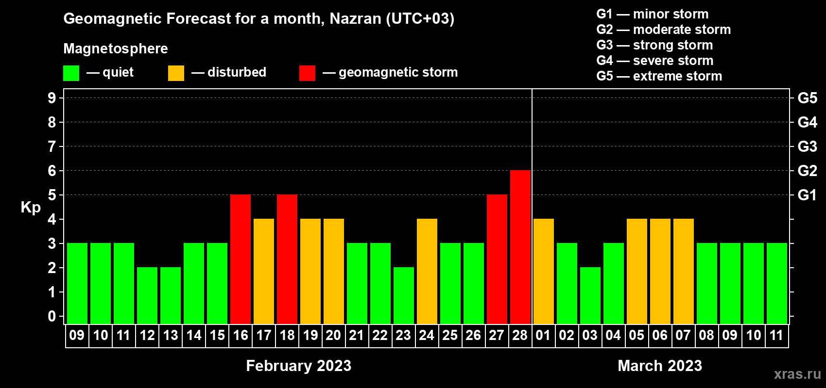 Forecast of the daily maximal value of geomagnetic index Kp for <b>1 month</b> (31 days) <b>from Feb 09, 2023 to Mar 11, 2023</b>