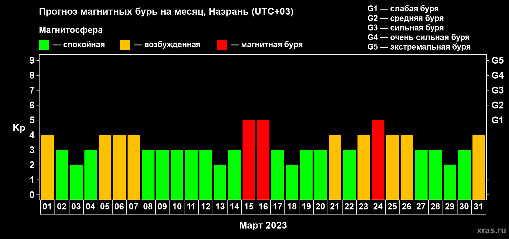 Прогноз максимального суточного геомагнитного индекса Kp на <b>1 месяц</b> (31 день) <b>с 01 марта по 31 марта 2023 г</b>