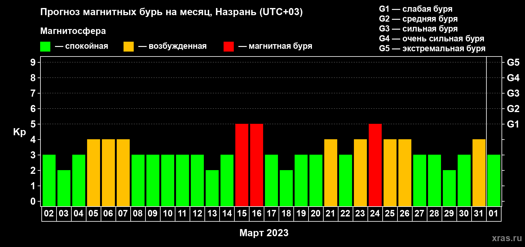 Прогноз максимального суточного геомагнитного индекса Kp на <b>1 месяц</b> (31 день) <b>с 02 марта по 01 апреля 2023 г</b>