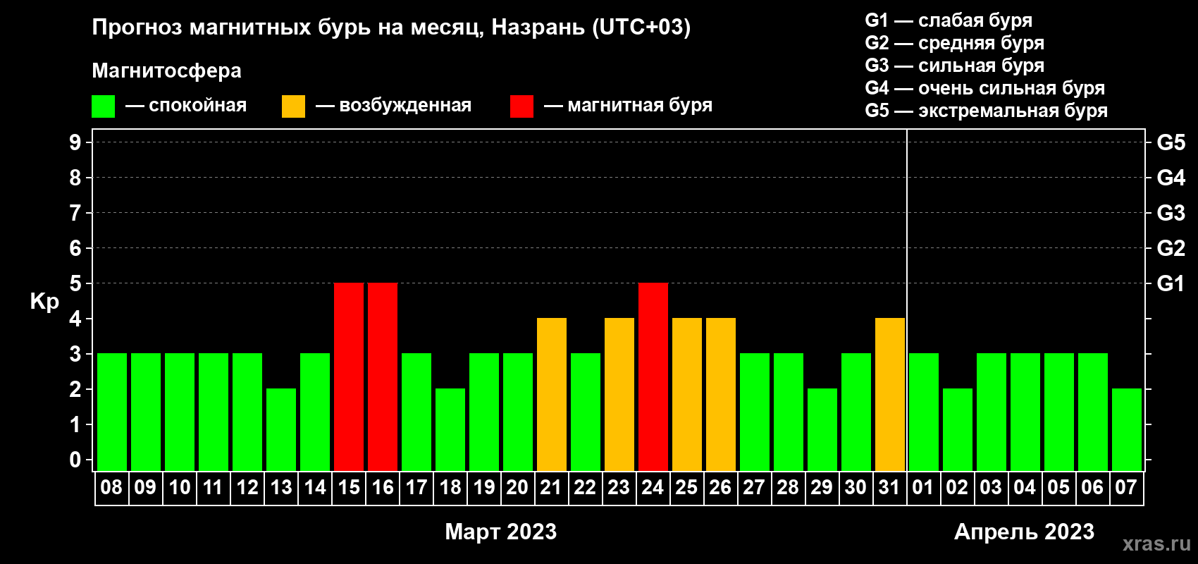 Прогноз максимального суточного геомагнитного индекса Kp на <b>1 месяц</b> (31 день) <b>с 08 марта по 07 апреля 2023 г</b>