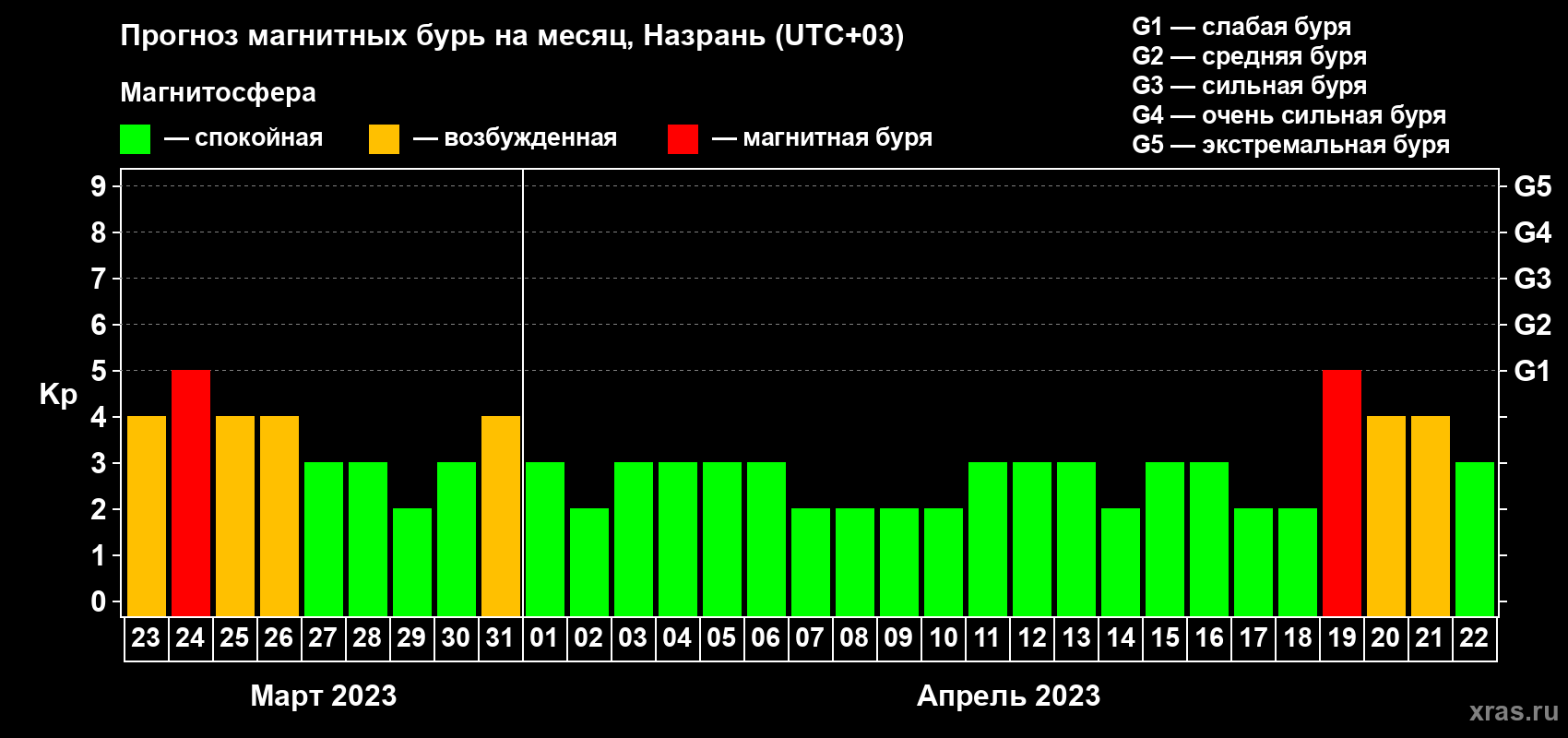 Прогноз максимального суточного геомагнитного индекса Kp на <b>1 месяц</b> (31 день) <b>с 23 марта по 22 апреля 2023 г</b>