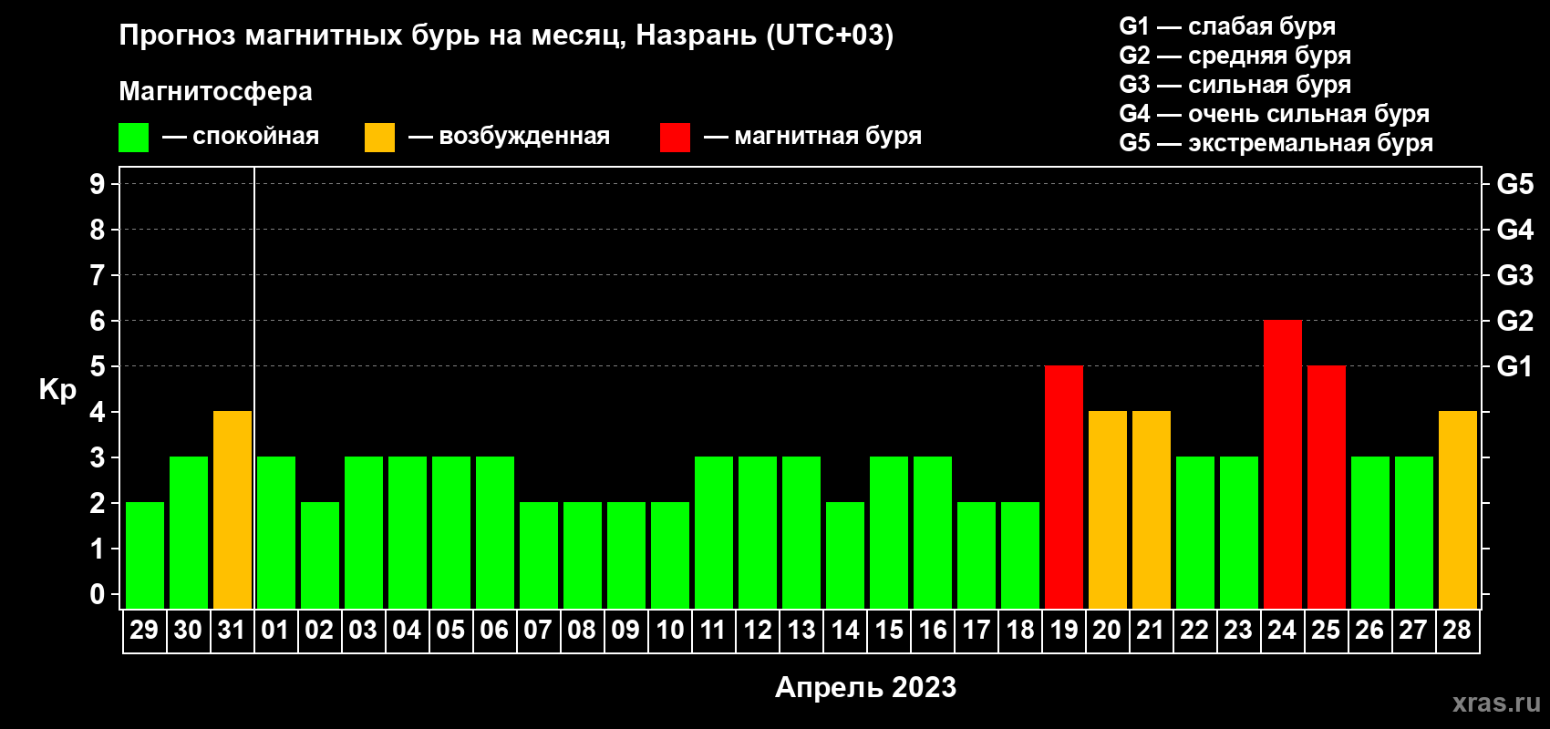 Прогноз максимального суточного геомагнитного индекса Kp на <b>1 месяц</b> (31 день) <b>с 29 марта по 28 апреля 2023 г</b>