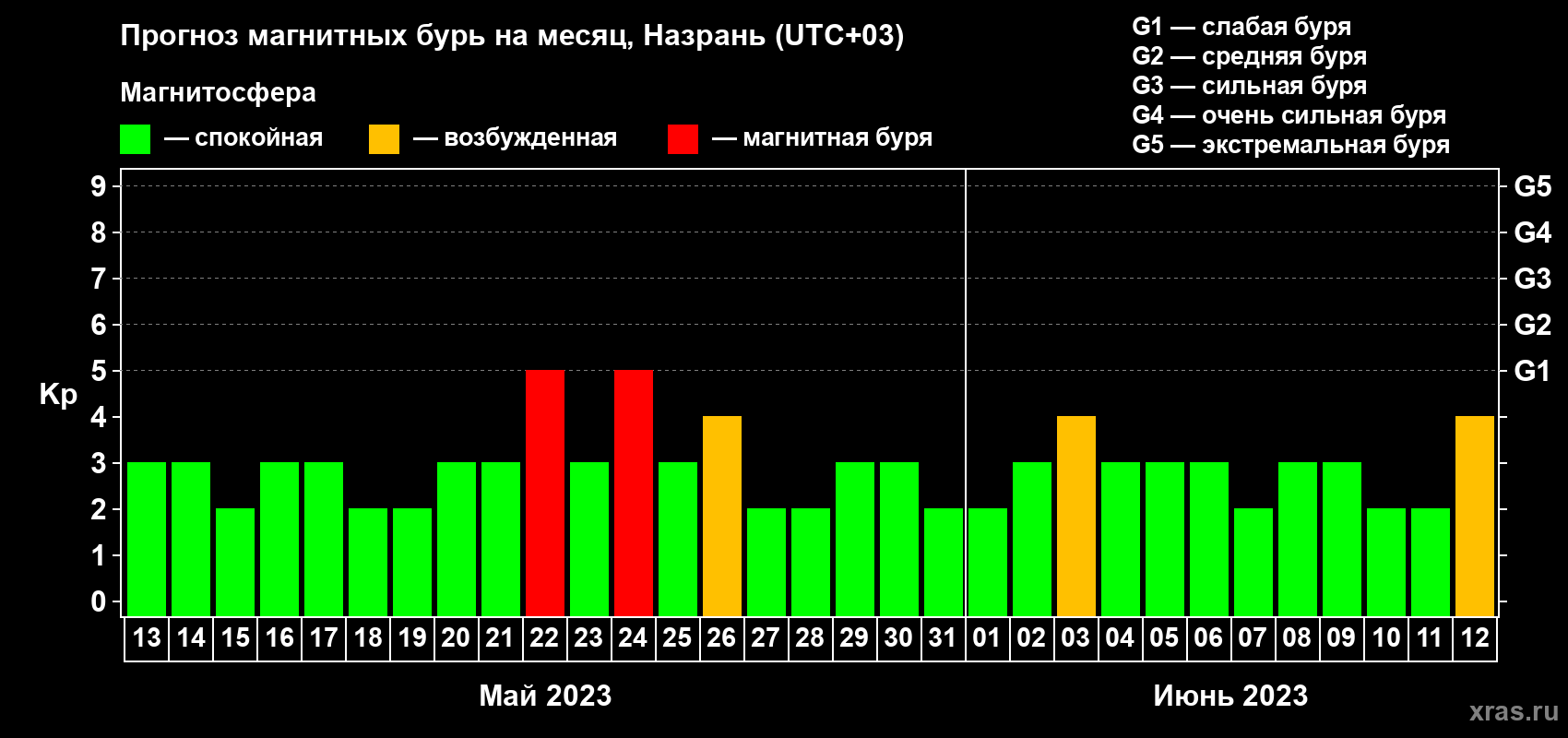 Прогноз максимального суточного геомагнитного индекса Kp на <b>1 месяц</b> (31 день) <b>с 13 мая по 12 июня 2023 г</b>