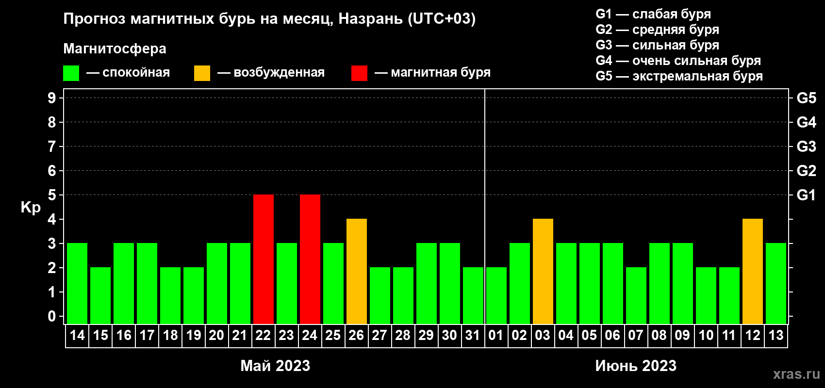 Прогноз максимального суточного геомагнитного индекса Kp на <b>1 месяц</b> (31 день) <b>с 14 мая по 13 июня 2023 г</b>