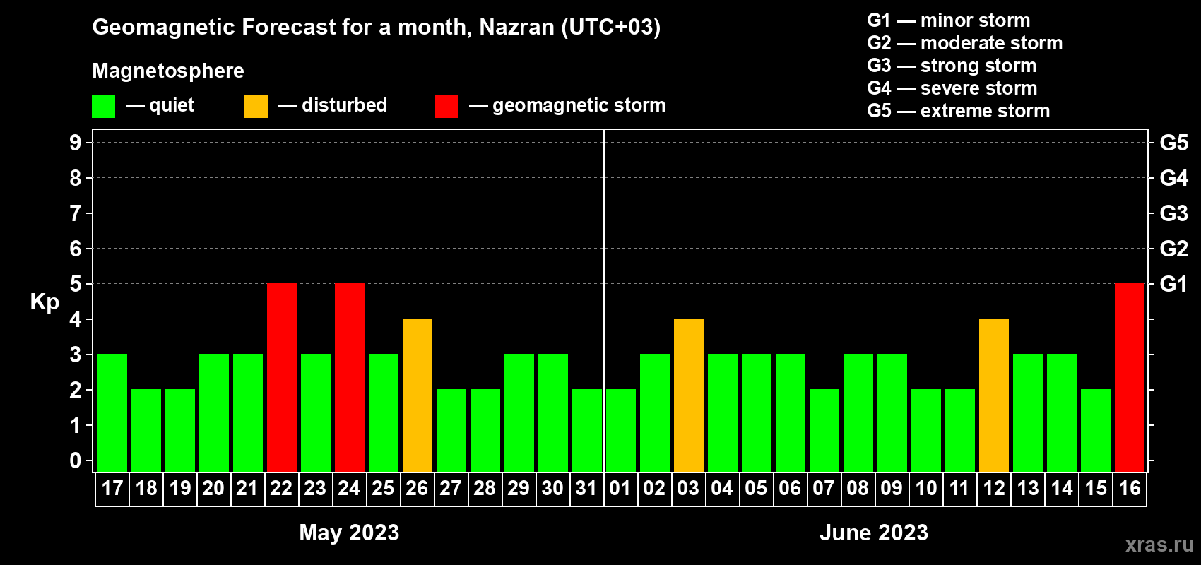 Forecast of the daily maximal value of geomagnetic index Kp for <b>1 month</b> (31 days) <b>from May 17, 2023 to Jun 16, 2023</b>