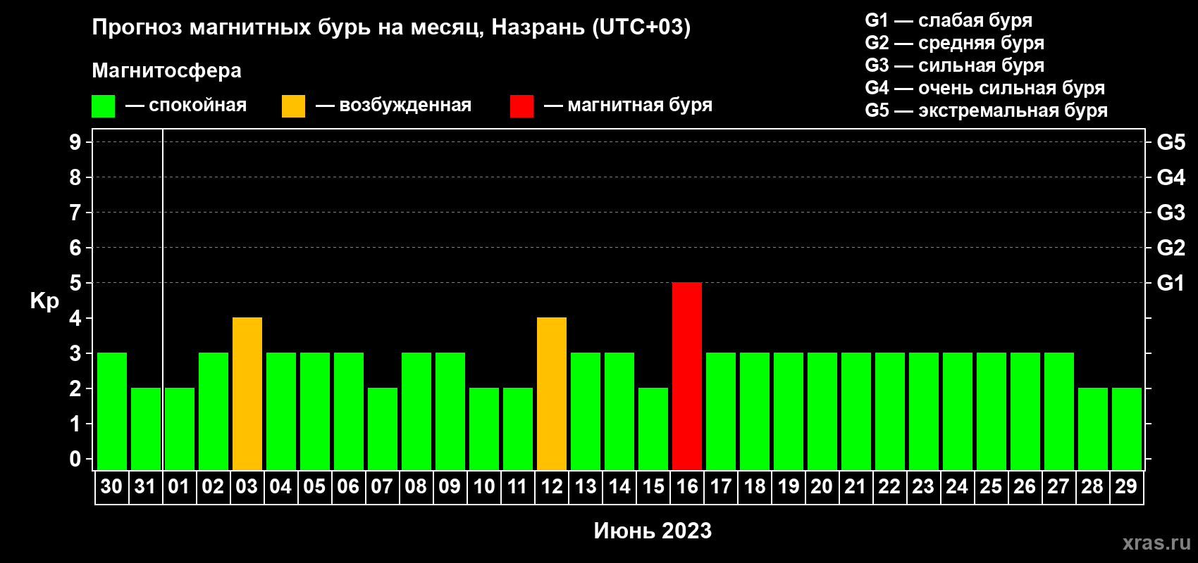 Прогноз максимального суточного геомагнитного индекса Kp на <b>1 месяц</b> (31 день) <b>с 30 мая по 29 июня 2023 г</b>