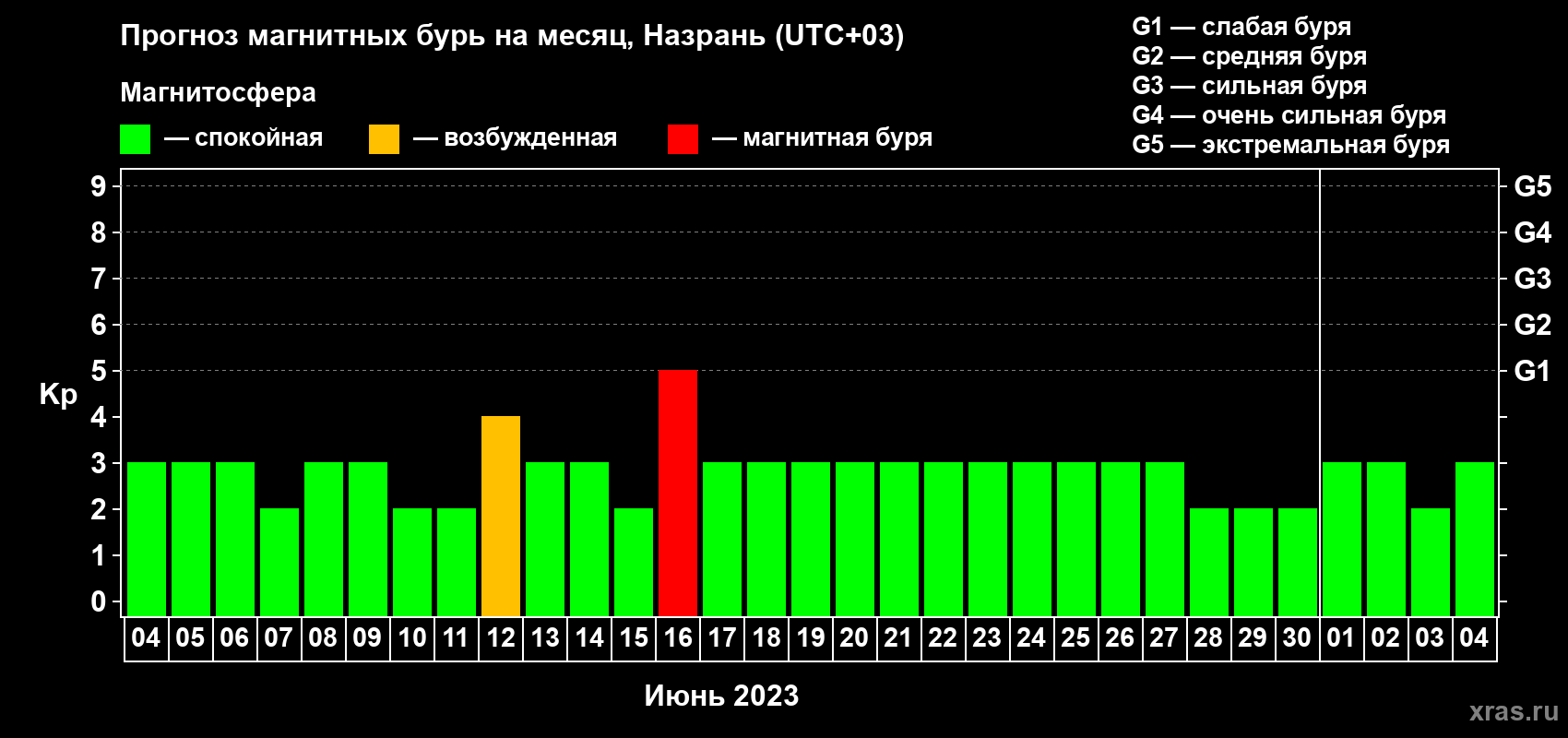 Прогноз максимального суточного геомагнитного индекса Kp на <b>1 месяц</b> (31 день) <b>с 04 июня по 04 июля 2023 г</b>